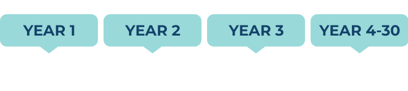 Our Buy down mortgage rates